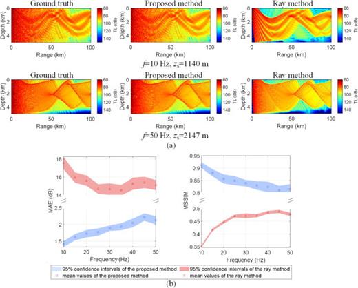 Comparisons of TL maps and error analysis. (a) Two examples of TL maps of ground truth, the proposed method, and the ray method. (b) MAE, MSSIM, and their 95% confidence intervals of the proposed method and the ray method.
