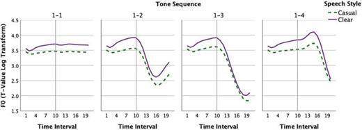 The effect of speech style on F0 patterns of sentence-initial disyllabic noun phrases (across twenty time-normalized points).