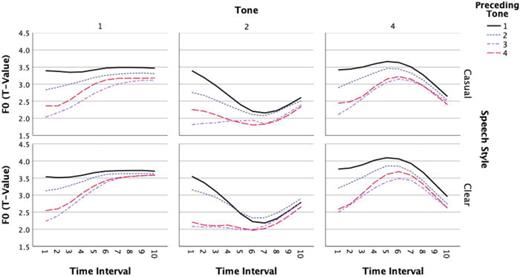 Effects of speech style and preceding tone on F0 patterns of sentence-medial monosyllabic words (across ten time-normalized points).