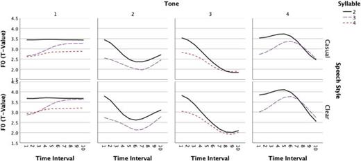 Normalized F0 patterns by tone across sentence-medial syllables 2–4.
