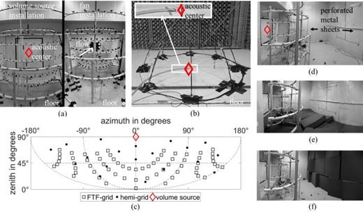 Experimental setups of measurements at (a) FTF and (b) hemi-anechoic room. (c) Microphones and volume source positions in zenith-azimuth space. (d)–(f) Photographs of the FTF for different absorption material installations: (d) default, (e) floor, and (f) back wall absorption.