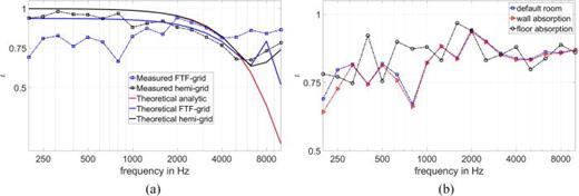 (a) Isotropy of volume source (measured) and point monopole (theoretical), for hemi-anechoic and FTF microphone grid. (b) Isotropy of volume source for different absorption material installations at FTF.