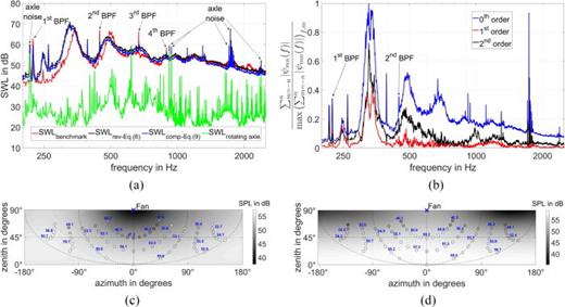 (a) SWL of low-pressure axial fan with different estimators. (b) Sum of harmonic coefficients per order. (c) and (d) Sound pressure level directivity maps at (c) first and (d) second BPF and the design point.