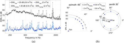 (a) SWL of low-pressure axial fan based on different methods. (b) Reconstructed and measured SPL in polar coordinates for the first BPF at different loading conditions.