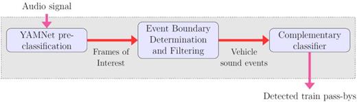Block diagram of the proposed automatic train pass-by detection method.