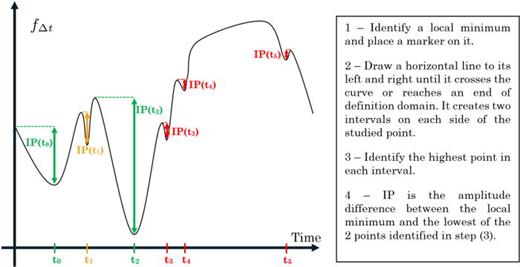 Description of the graphical method to measure IP [Eq. (2)] for each local minima of function ƒΔt.