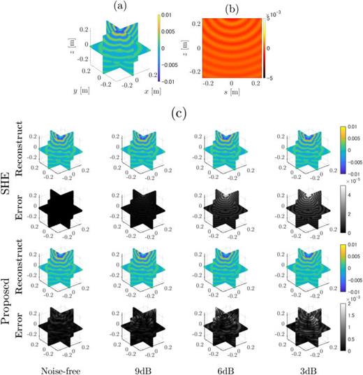 (a) Reference sound field used for the numerical experiment, (b) its projection, and (c) comparison of the real parts of the reconstructed fields and reconstruction errors from noisy data at different SNR levels. In this example, the point source emitted 5000 Hz sinusoidal wave. The objective of this research is to reconstruct the original sound field using projection data acquired at multiple rotation angles  θ. In Fig (c), the reconstruction from noise-free data is shown at the top. Note that the error maps are displayed using different color ranges.