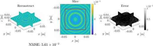 The results of extending the calculation region of  LHelmholtz by 1.5 times. (Left) The real part of the reconstructed, (center) its cross-sectional slice at  z=0.02 m and (right) reconstruction error are shown. The red frame in the center figure indicates the reconstruction region based on projection data. NMSE between the original and reconstructed sound field is shown below the left figure.
