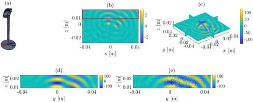 Reconstruction results using measurement projection data obtained through PPSI. (a) Two ultrasonic transducers generating the sound field used for the experiment, (b) the PPSI experimental data, (c) the real part of the reconstructed sound field, (d) its cross-sectional slice at  x=0 m, and (e) microphone observation values in the same plane as (d). The red frame in (b) indicates the region of measurement data used for the experiment.