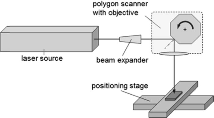 High-rate laser microprocessing using a polygon scanner system ...