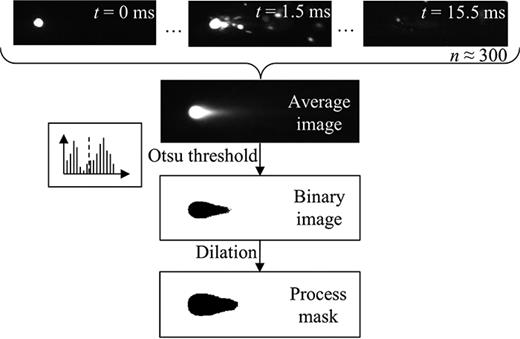 Approach to the calculation of a process mask.
