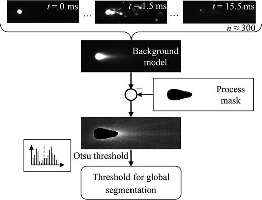 Approach to the calculation of a threshold for global segmentation.