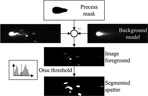 Approach to the spatter segmentation.