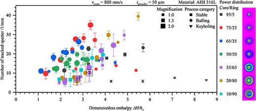 Number of tracked spatter per mm single-track length as a function of the dimensionless enthalpy.