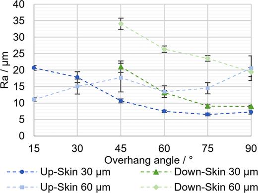 Surface roughness on up- and down-skin surfaces of different overhang angles.