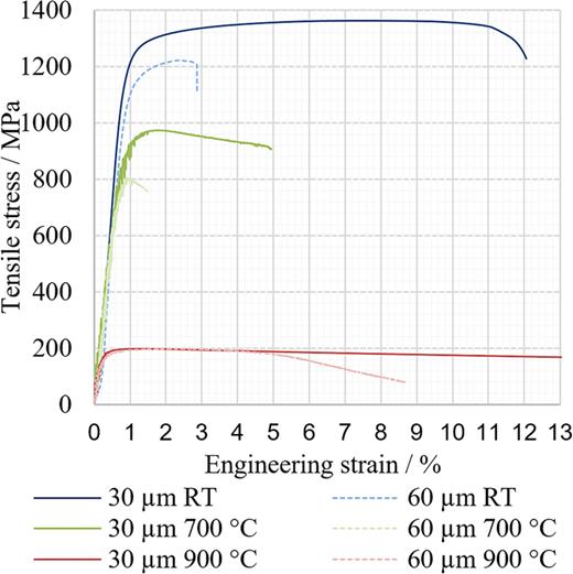 Tensile stress-strain plot of the 90° oriented SAA specimens.
