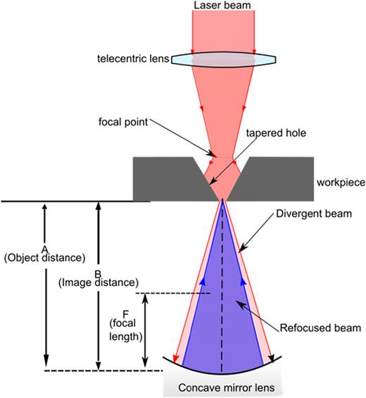 A schematic illustration of the proposed method for refocusing the penetrating diverging beam onto the hole exit in percussion drilling.