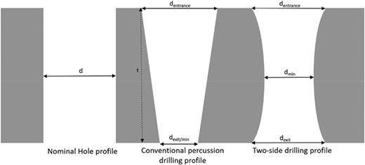 Profiles of the nominal hole and holes produced through the conventional and two-side percussion drilling methods.