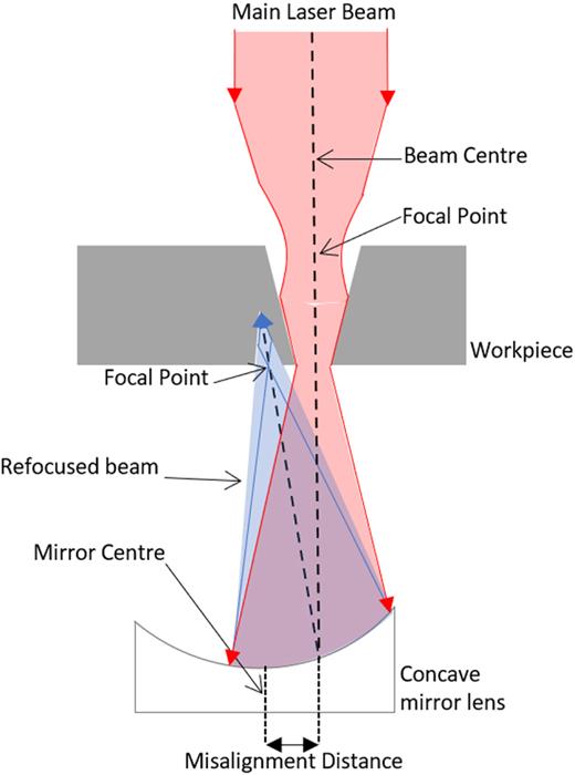 A schematic representation of misalignment between the main and reflected beams.
