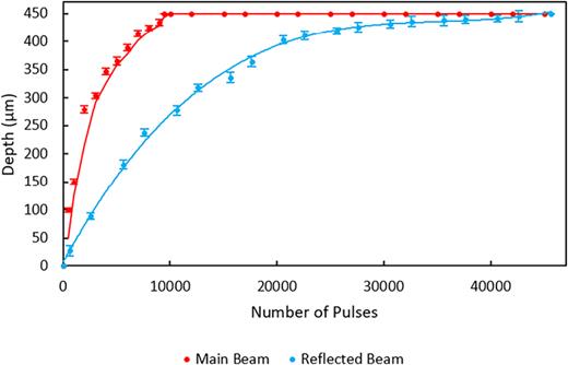 The increase of the hole’s depth with the increase in the pulse number when the main and reflected beams are deployed.