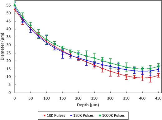 The average measurements of the holes’ diameters at different depths achieved with the conventional percussion drilling method and three different pulse numbers, i.e., 10k, 120k, and 1000k.