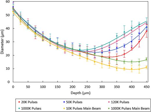 The average holes’ diameters measured at different depths achieved with the two-side percussion drilling method and four different pulse numbers, i.e., 20k, 50k, 120k, and 1000k, together with the reference one produced with 10k and 1000k using the main beam, only.