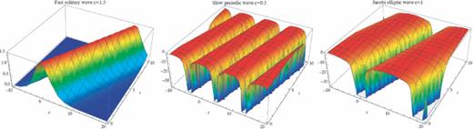 FIG. 1. Traveling waves ν = 0, left c = 1.5 and middle c = 0.5, Eq. (3.13); right c = 1, Eq. (3.28).
