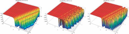 FIG. 2. Weierstrass solutions ν = 1, Eq. (3.49), left c = 1.5; middle c = 0.5; right c = 1.