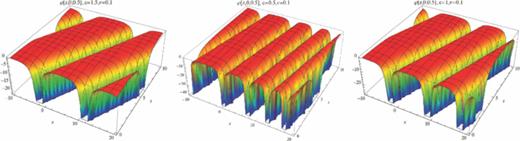 FIG. 3. Weierstrass solutions ν = 0.1, Eq. (3.49), left c = 1.5; middle c = 0.5; right c = 1.