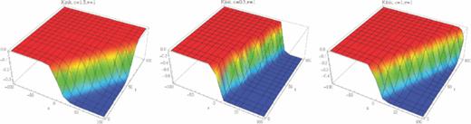 FIG. 4. Kink solutions ν = 1, Eq. (3.51), left c = 1.5; middle c = 0.5; right c = 1.