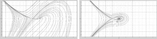 FIG. 5. Phase-plane for c = 0.5, left ν = 1, (0.0) node, (−1, 0) saddle; right ν = 0.1, (0.0) spiral, (−1, 0) saddle.