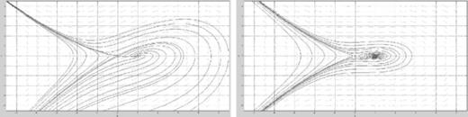 FIG. 6. Phase-plane for c = 1.5, left ν = 1, (0.0) saddle, (1, 0) node; right ν = 0.1, (0.0) saddle, (1, 0) spiral.