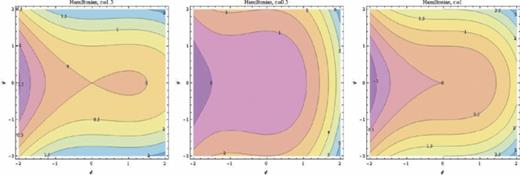 FIG. 7. Contour plot of Hamiltonian \documentclass[12pt]{minimal}\begin{document}$\mathcal {H}=const$\end{document}H=const, see (4.5), left c = 1.5; middle c = 0.5; right c = 1.