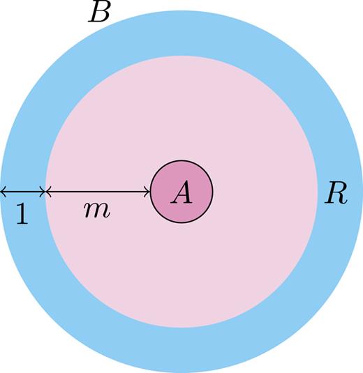 FIG. 1. The construction of the sets B and R.