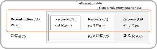 FIG. 2. State reconstruction vs. Petz recovery for a quadripartite system. The figure shows the relations between conditions (C1)–(C4) from Lemma 15 and several states whose position indicates which of the conditions are satisfied by each state, e.g., WABCD satisfies (C1) but it does not satisfy (C2)–(C4). ρA and ρD denote arbitrary states while the W, GHZ and classical GHZ states are defined in Eqs. (62) and (64).