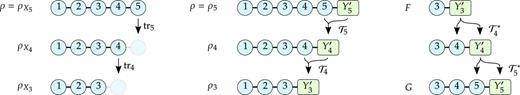 FIG. 3. Left: Recursive definition of the reduced states ρXk on Xk = {1, …, k} [Eq. (82)]. Middle: Spaces on which the recursively defined states ρk act [Eqs. (83) and (86)]. As n = 5, we have Y5′=C. Right: Recursive definition of the long-ranged observable G from the local observable F (Remark 22).