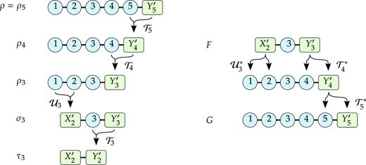 FIG. 4. Left: Spaces on which the operators ρk, σk, and τk act (Theorem 27). As n = 5, we have Y5′=C. Right: Spaces on which the operators F and G act (Remark 30).