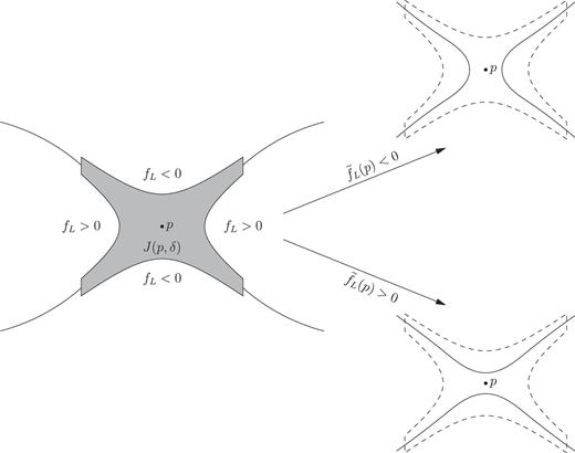 FIG. 1. The sign of f̃L determines the structure of the zero set Z(f̃L) near the saddle point p.