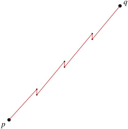 FIG. 3. A piecewise causal curve β from p to q that almost achieves d̂τ(p,q)=τ(q)−τ(p) has very short past causal segments.