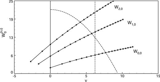 Eigenvalues W0(n,i) from the truncation method and actual eigenvalues Wn,0(ν) of the differential equation (1).