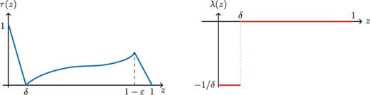 FIG. 2. Sketches of the functions τ(z) in (22) and λ(z) in (23) used to prove Theorem 1.