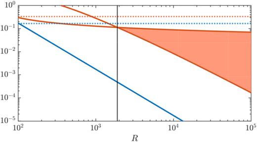 FIG. 3. Variation with R of the allowed values for the bottom boundary layer width ɛ (shaded region), determined by condition (27c) in Lemma 1 and condition (33b) in Lemma 3 when the bottom boundary layer width δ (blue solid lines) is chosen as in (43). Also shown are the uniform upper bounds δ≤16 (blue dashed lines) and ε≤13 (red dashed lines) imposed on these variables. A black vertical line marks the Rayleigh number R0 ≃ 1891.35 above which all constraints on δ and ɛ are satisfied.