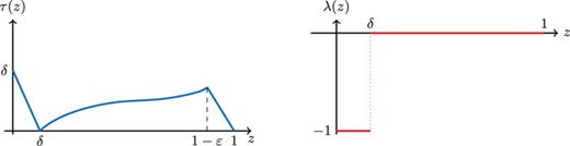 FIG. 4. Sketch of the functions τ(z) (48) and λ(z) in (50) used to prove Theorem 2.