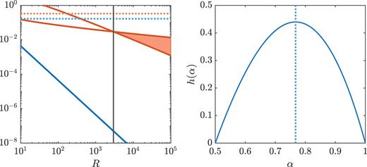 FIG. 5. (a) Variation with R of the allowed values for the bottom boundary layer width δ (76) (blue solid line) and the feasible region of ɛ (78) (shaded region). Also shown are uniform upper bounds of δ≤16 (blue dashed line) and ε≤13 (red dashed line) imposed on the variables. A black vertical line marks the Rayleigh number, R0 ≈ 2960.89, above which all constraints are satisfied. (b) Plot of the function h(α) (62) (blue solid line). Shown also is the optimal α*=(1+13)/6 (blue dashed line).