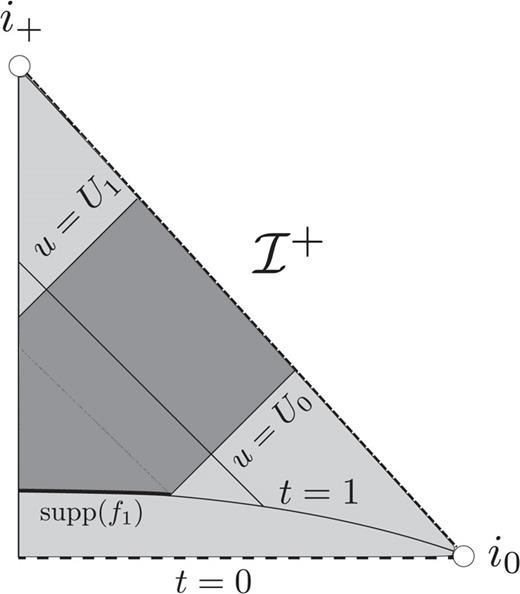 Penrose diagram of the FLRW spacetime. Solutions of the massless Vlasov equation arising from compactly supported initial data on {t = 1} are supported in the darker shaded region. The solutions, of the coupled system, of Theorem 1.4 admit a similar Penrose diagram, where now the perturbation is supported in the darker shaded region.