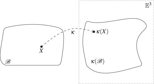 Configuration of a simple body. In general, B is assumed to be just a smooth manifold that labels the material particles, but in many applications, B is identified with a submanifold of E3 with the aid of a reference configuration.