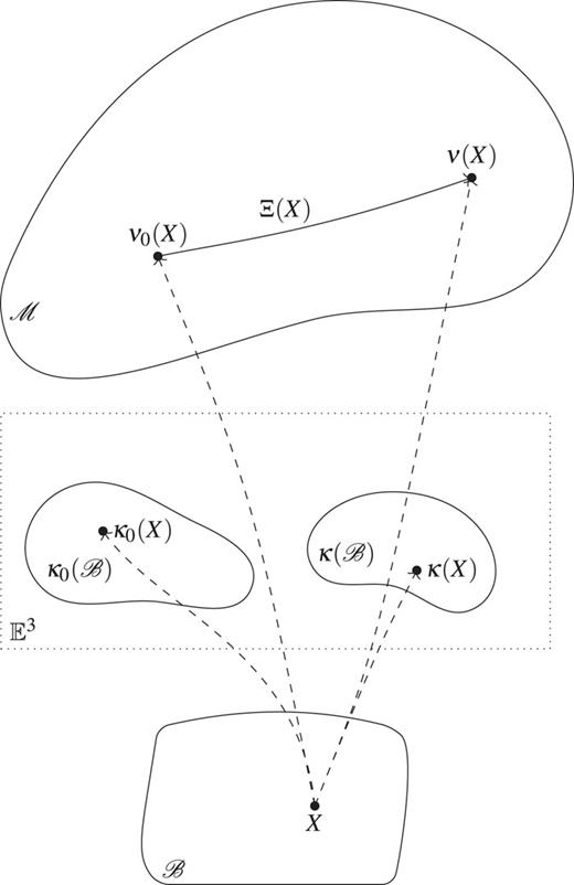 Configuration of a body with microstructure in the “traditional” formalism.14