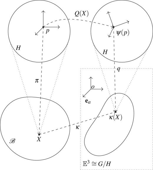 Configuration of a Cosserat continuum using principal fiber bundles. p=(X,S)∈B×H=P denotes an arbitrary element of the bundle, which gets mapped to ψ(p)=(κ(X),Q(X)S)∈ψ(P)⊂G.