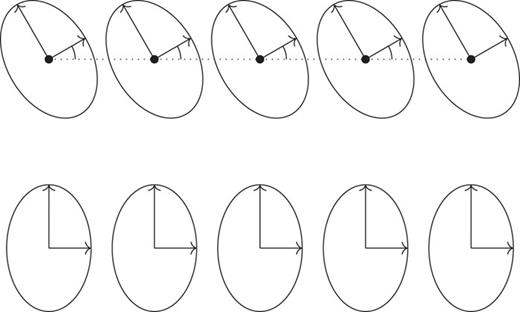Unlike magnetic systems or the O(n) model in statistical field theory,32 rotation of material particles of a Cosserat continuum independent of spatial rotations induces a deformation.39 This can be inferred by looking at the change in the angle between microstructure directors and vectors separating the centers of mass of material particles.