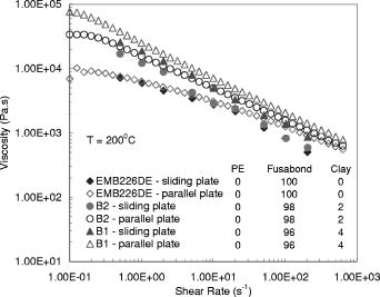 Rheology of metallocene polyethylene-based nanocomposites: Influence of ...